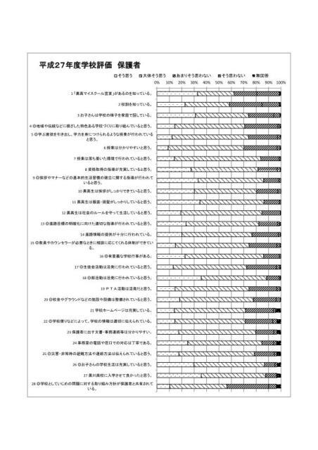 平成27年度学校評価　保護者